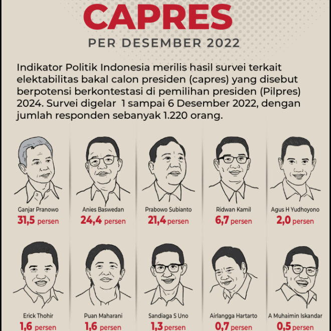 Elektabilitas Jokowi Tak Terbendung Capres Pdip Belum Jelas