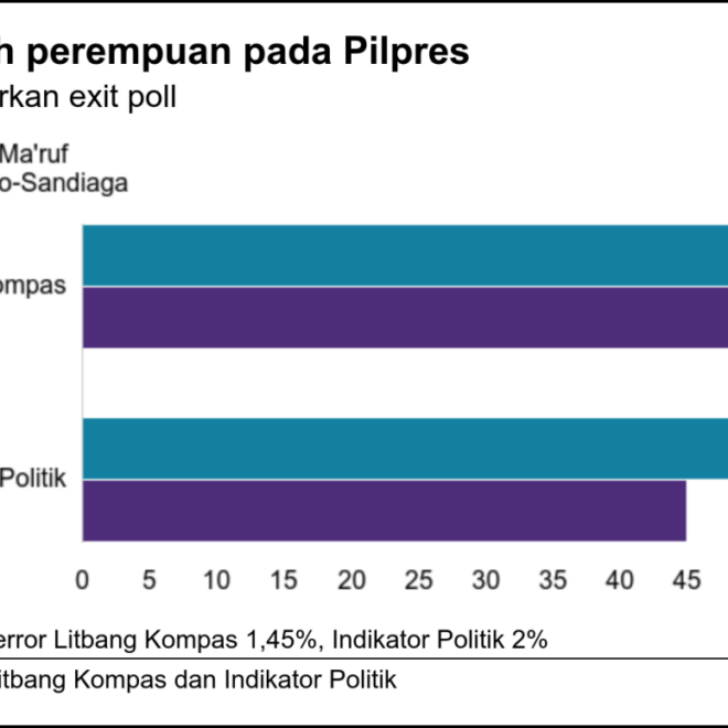 Pemilih Partai Islam Cenderung Pilih Jokowi