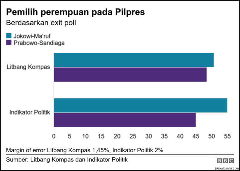 Pemilih Partai Islam Cenderung Pilih Jokowi