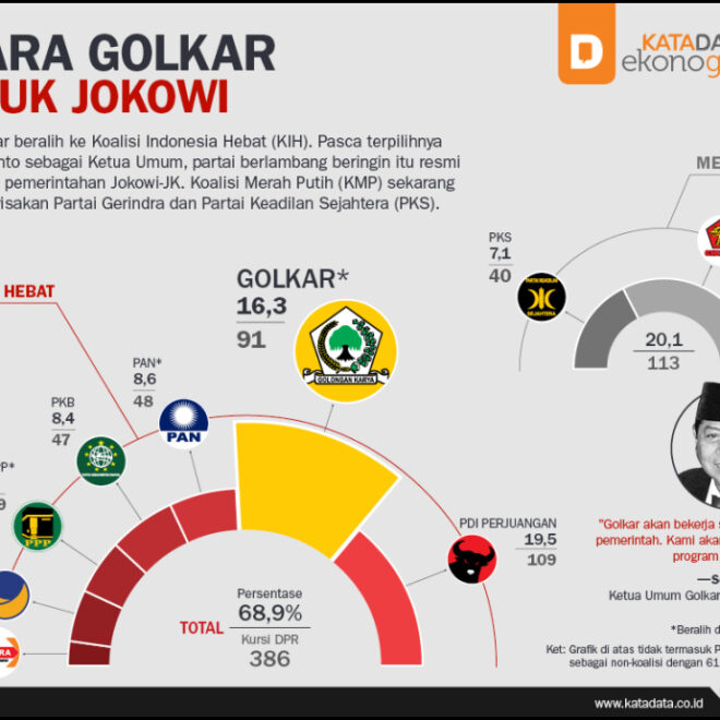 Suara Kader Beralih Ke Jokowi Golkar Tercambuk