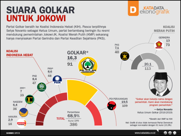 Suara Kader Beralih Ke Jokowi Golkar Tercambuk