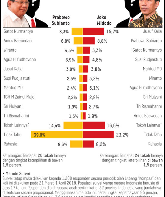 Berbagai Survei Arahkan Jokowi Jk Kalah Tapi Diprediksi Tetap Menang Pilpres